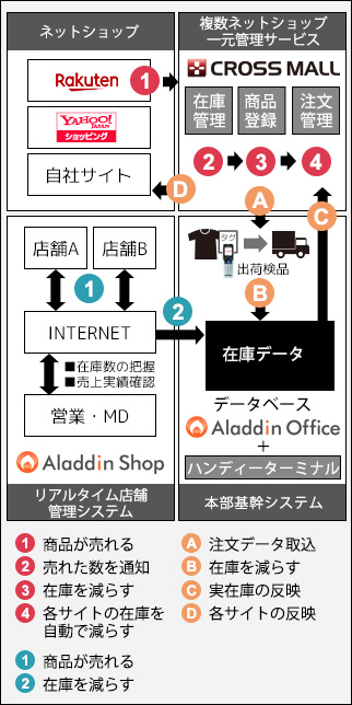 ネットショップと実店舗を連動することで今の時代に先手を打つ業務管理を