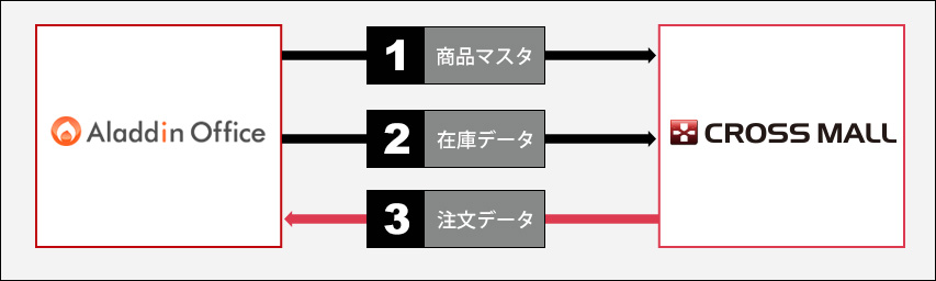 基幹システム「アラジンオフィス」と「CROSS MALL」は商品マスタ・在庫データ・注文データの大きく3つで連動