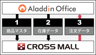 基幹システム「アラジンオフィス」と「CROSS MALL」は商品マスタ・在庫データ・注文データの大きく3つで連動