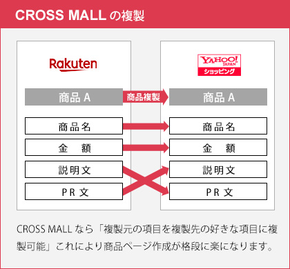 「CROSS MALL」なら複製元の項目を複製先の好きな項目に複製可能