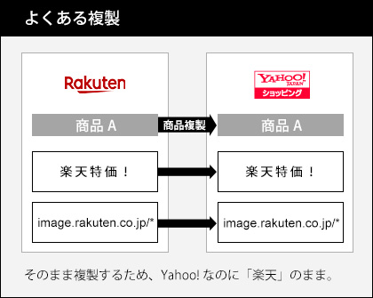 元の情報をそのまま複製してしまうため、細かい修正が必要