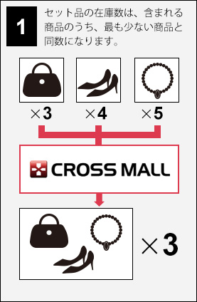 セット品の在庫数は、含まれる商品のうち、最も少ない商品と同数になります