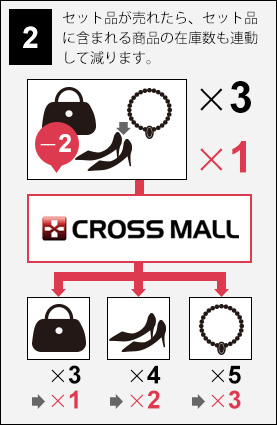 セット品が売れたら、セット品に含まれる商品の在庫数も連動して減ります