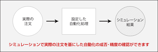 シミュレーション機能を活用することで自動化処理のより良い設定を追求できます