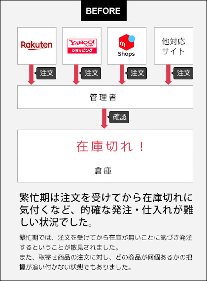 繁忙期は注文を受けてから在庫切れに気付くなど、的確な発注・仕入が難しい状況でした