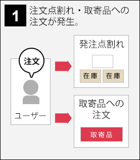 発注点割れ・取寄せ品への注文が発生