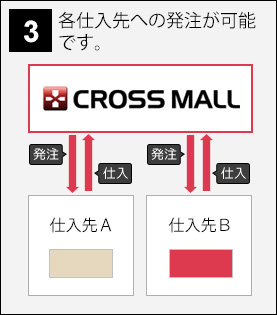 各仕入先への発注がスムーズになります