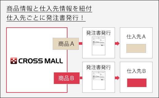 商品情報と仕入先情報を紐付け。仕入先ごとに発注書発行！