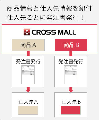 商品情報と仕入先情報を紐付け。仕入先ごとに発注書発行！