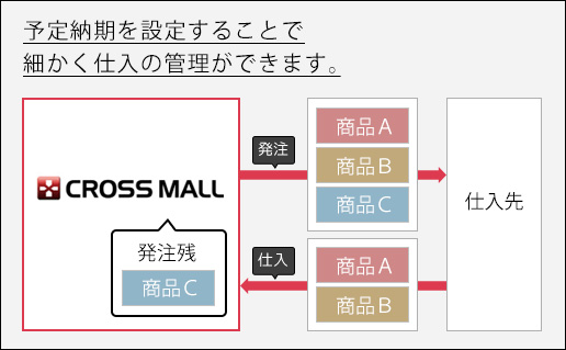 予定納期を設定することで細かく仕入の管理ができます