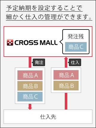 予定納期を設定することで細かく仕入の管理ができます