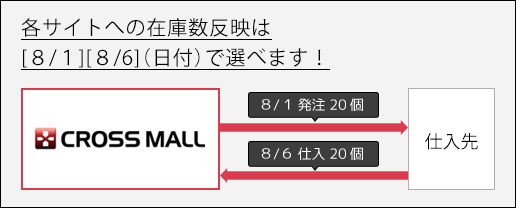 各サイトへの在庫数反映は発注時と仕入時で選択可能