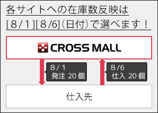 各サイトへの在庫数反映は発注時と仕入時で選択可能