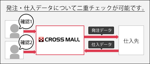 発注・仕入データについて二重チェックが可能