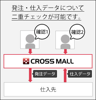 発注・仕入データについて二重チェックが可能