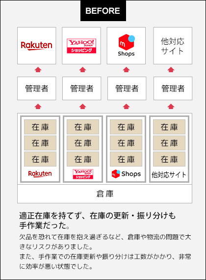 適正在庫を持てず、在庫の更新・振り分けも手作業で大変