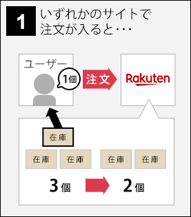 各モールのいずれかに注文が入る