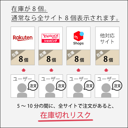 全モール・カートで同一在庫数表示は少ないときにリスク