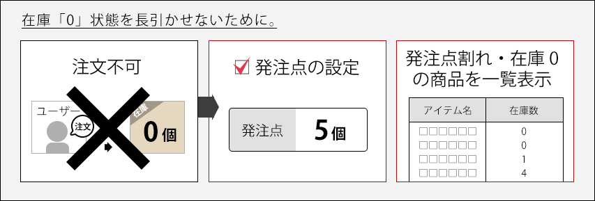 在庫割れ・発注点割れを即座に確認できる事前設定が可能