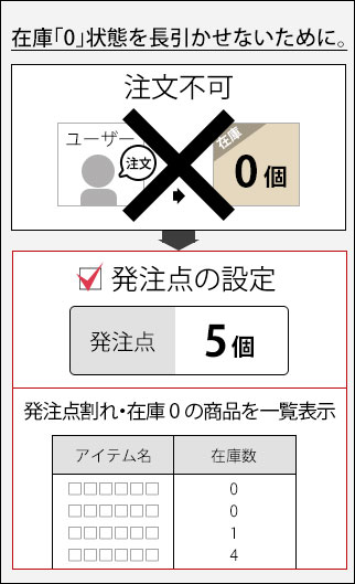 在庫割れ・発注点割れを即座に確認できる事前設定が可能