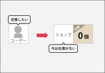 返品や交換、実店舗連動など在庫数を一定数は確保したい