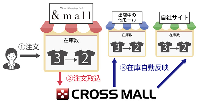 複数ネットショップ一元管理ASP「CROSS MALL」のMitsui Shopping Park &mall（アンドモール）」連携イメージ