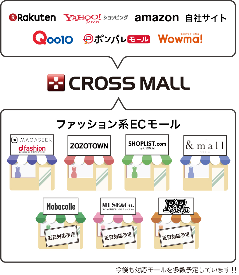 複数ECサイト一元管理ASPサービス「CROSS MALL」ファッション系ECモールとの連携イメージ