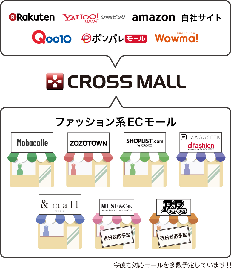 複数ECサイト一元管理ASPサービス「CROSS MALL」ファッション系ECモールとの連携イメージ