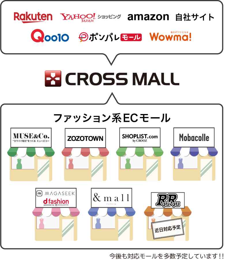 複数ECサイト一元管理ASPサービス「CROSS MALL」ファッション系ECモールとの連携イメージ