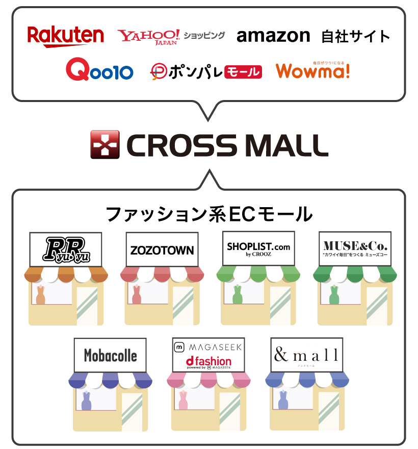 複数ECサイト一元管理ASPサービス「CROSS MALL」ファッション系ECモールとの連携イメージ