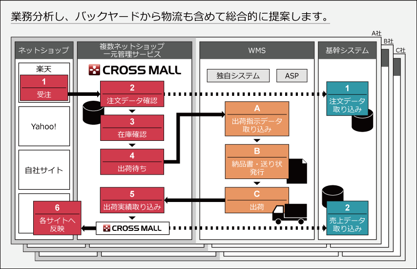 業務分析し、バックヤードから物流も含めて総合的に提案