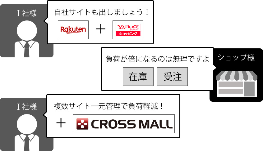 業務の多さで追加出店を検討していただけなかったが、クロスモールとセットで提案できました