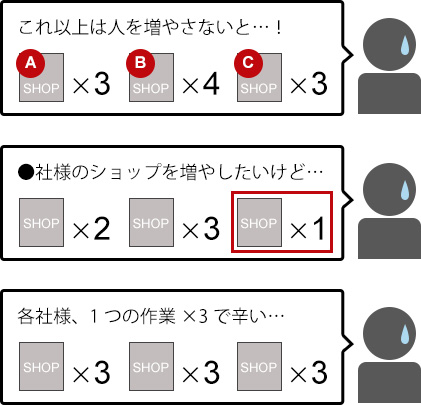 業務負荷が高すぎて、これ以上の受注も提案もできない状態に