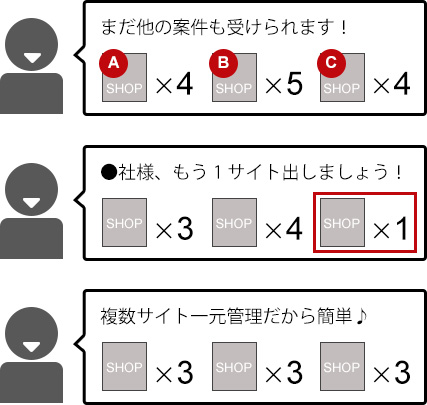 業務負荷が激減し、一人の担当者が担当できる案件が増加