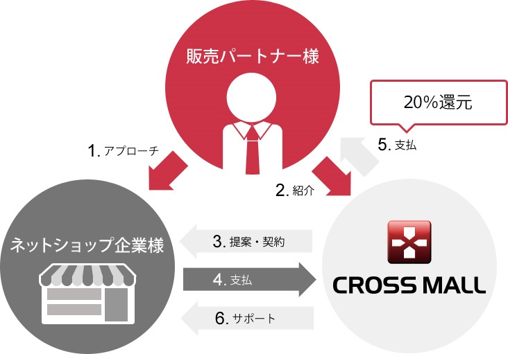 ネットショップ運営企業様、販売パートナー様、「CROSS MALL（クロスモール）」でお互いがプラスになる仕組みを