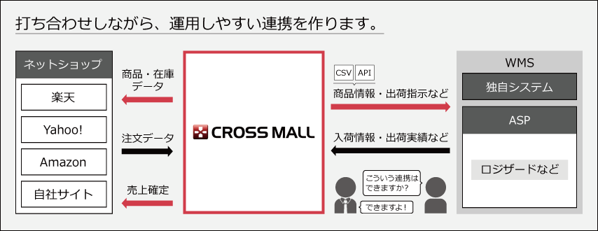 打合せをしながら、運用しやすいWMS連携運用を構築