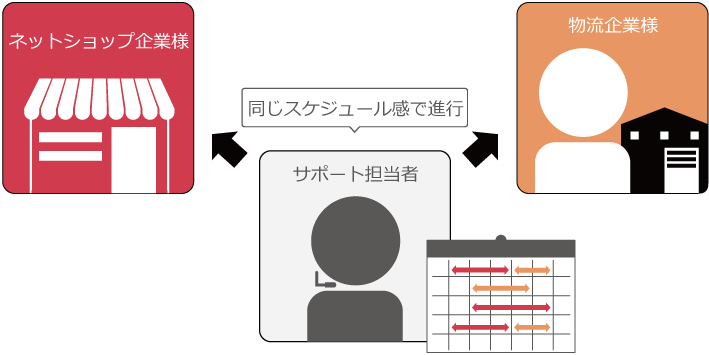 ネットショップ（荷主）様の専任担当が物流企業様と同じスケジュール感で相談・対応・進行