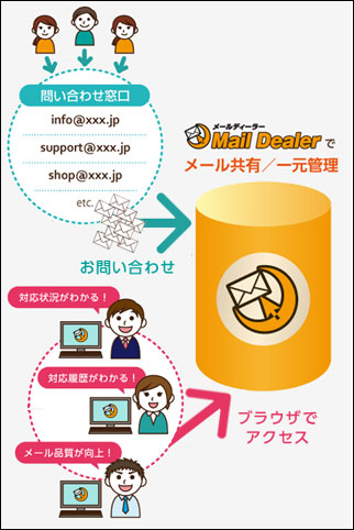 メールディーラーを使えば、メール共有も対応履歴管理も簡単に！