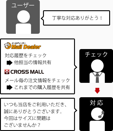 該当のお客様のこれまでの注文情報・購入履歴を確認可能