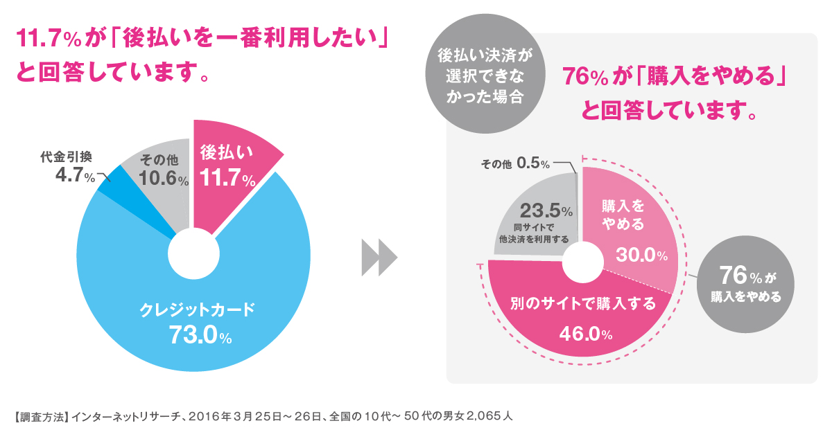 後払い決済を利用したい人は、利用できない場合76％購入を止めます