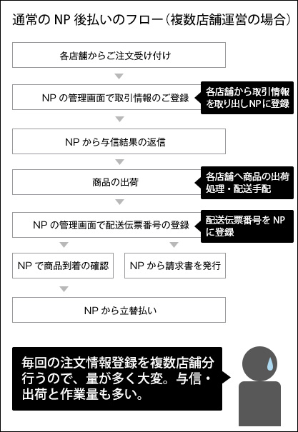 通常の「NP後払い」のフロー