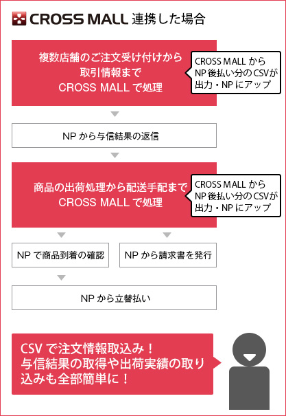 「CROSS MALL」連携時の「NP後払い」のフロー