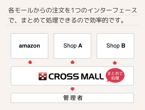 Amazon（アマゾン）含む各モール・カートからの注文を1つのインターフェースで、まとめて処理できるので効率的です。