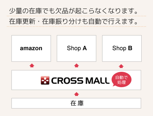 少量の在庫でも欠品が起こらなくなります。在庫更新・在庫振り分けもスムーズに