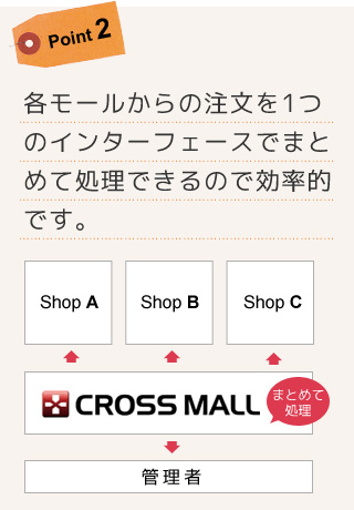 各モールからの注文を1つのインターフェースでまとめて管理できるので受注管理が効率的