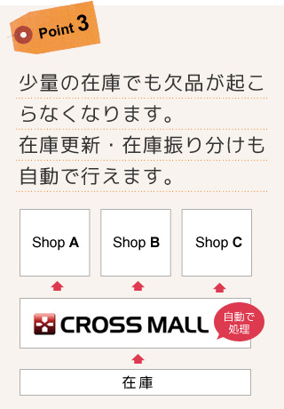 少量の在庫でも欠品が起こらなくなります。在庫更新・在庫振り分けもスムーズに