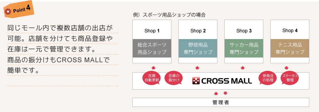 同じモール内で複数店舗の出店が可能。店舗を分けても商品登録や在庫は一元管理できます。商品の振り分けもCROSS MALLで簡単です