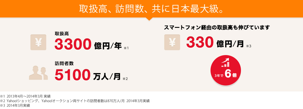 取扱高、訪問数、共に日本最大級