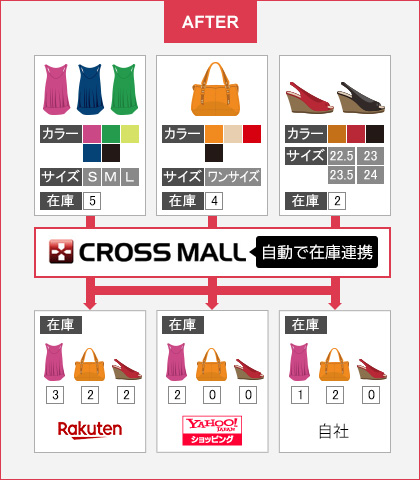 CROSS MALL を使って自動で在庫連動、全ショップで同じ商品を扱うことができます！