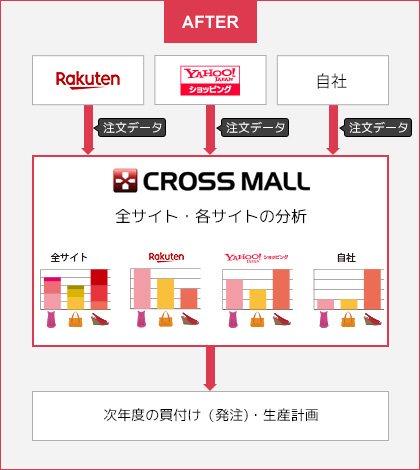 CROSS MALL を使って全ショップ・各ショップ任意でデータを分析することができるため生産計画がたてやすい！